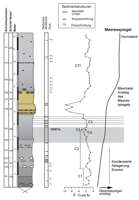 Isotopenkurve der Sedimentabfolge in Ahaus-Alstätte. Sehr stark vereinfacht nach Lehmann et al. (2012)