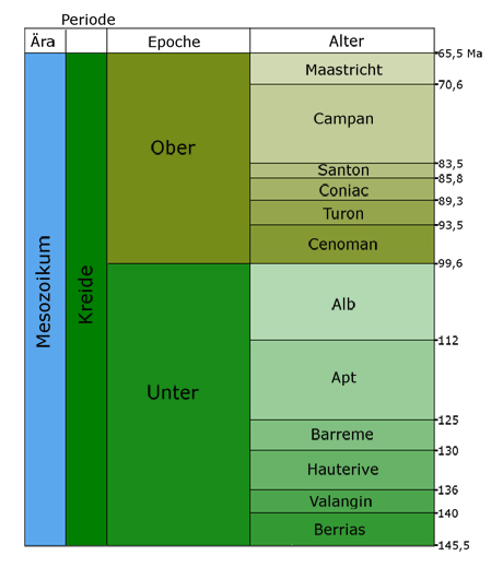 Zeitskala der Kreidezeit. Ma = Millionen von Jahre vor heute, Angaben nach Walker, J. D. & Geissman, J. W. (2009)